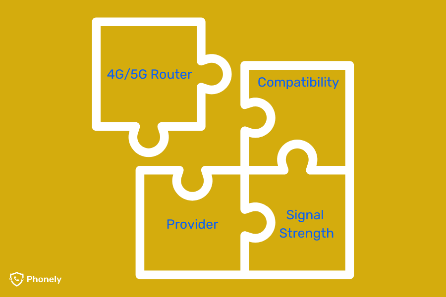 Get a Landline Number on 4G/5G Router by using VoIP technology that's compatable with the right provider.