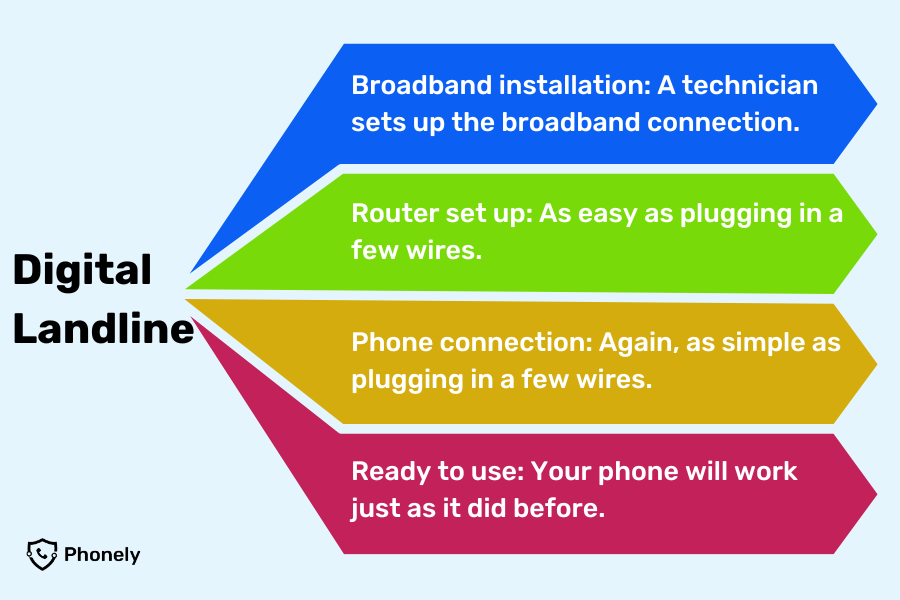 Set up your digital voice in 4 simple steps