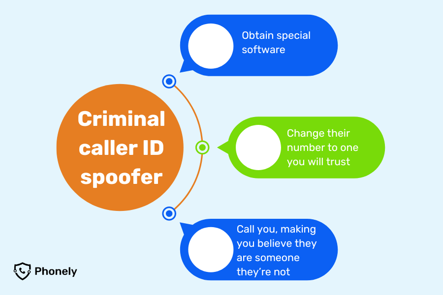 How caller ID spoofing works