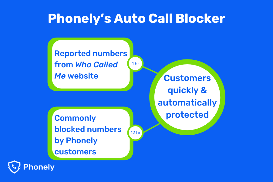 Phonely's auto call blocker can block numbers within an hour of being flagged.