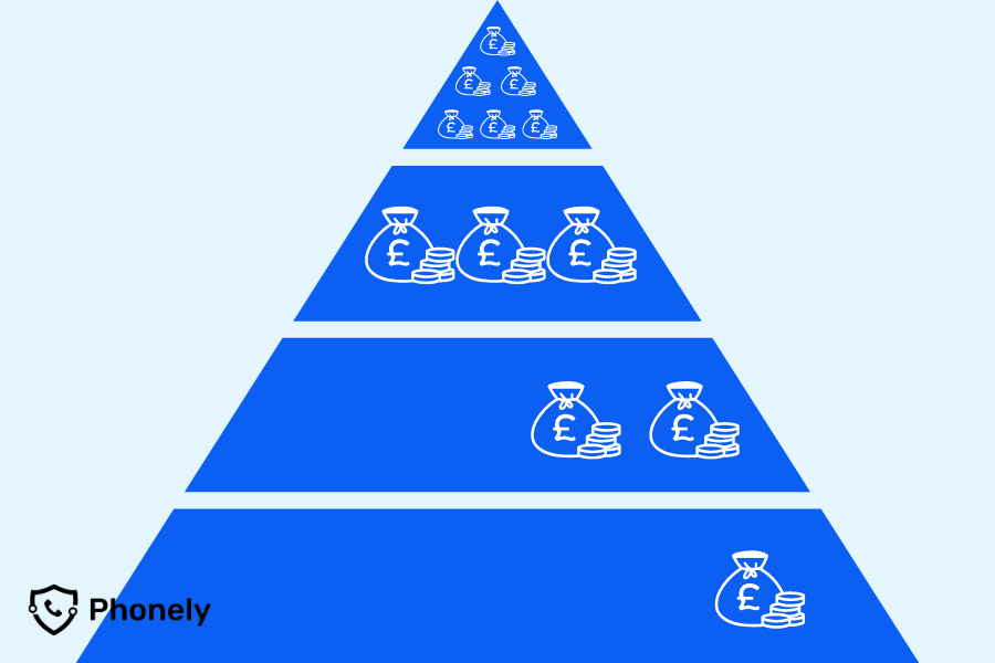 Pyramid schemes are scams disguised as a business.